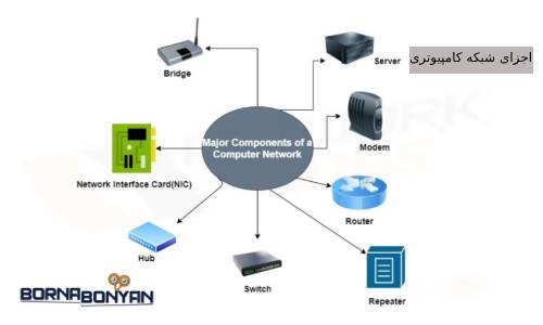 اجزای شبکه کامپیوتری