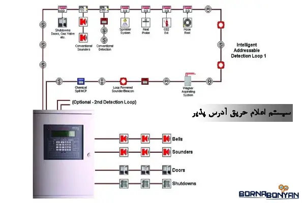 تفاوت سیستم های آدرس پذیر و اعلام حریق متعارف
