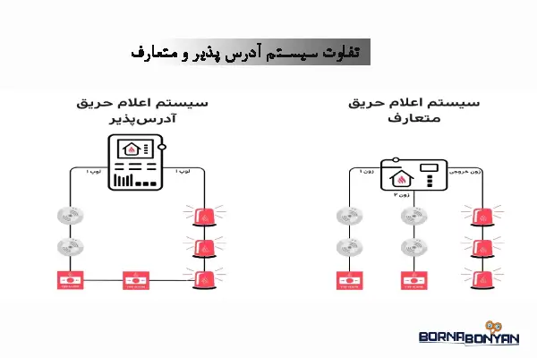 معرفی تفاوت اعلام حریق متعارف و آدرس پذیر